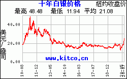 最近10年購買白銀用美元/盎司計價