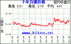 最近10年購買白銀用人民幣/克計價