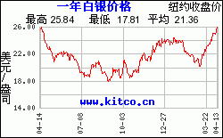 最近1年購買白銀用美元/盎司計價