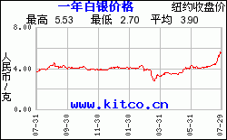 最近1年購買白銀用人民幣/克計價