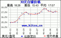 最近30天購買白銀用美元/盎司計價