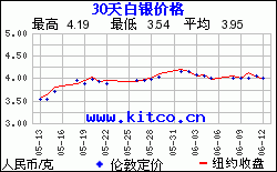 最近30天購買白銀用人民幣/克計價