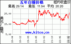 最近5年購買白銀用美元/盎司計價