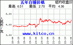 最近5年購買白銀用人民幣/克計價