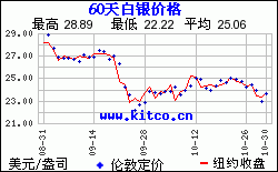 最近60天購買白銀用美元/盎司計價