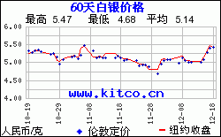 最近60天購買白銀用人民幣/克計價