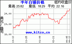 最近6個月購買白銀用美元/盎司計價