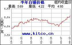 最近6個月購買白銀用人民幣/克計價