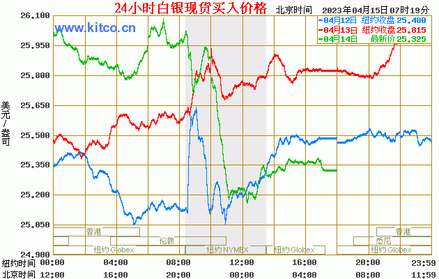 美元白銀價格走勢圖